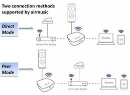 Weekweed&mdash;3rd Generation Wi-Fi Audio Receiver Airmusic P1- AIRPLAY+DNLA+QPLAYER2.0-For APPLE for APPLE (iPhone,... N7
