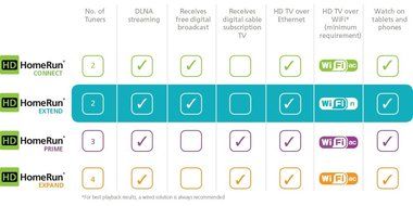 SiliconDust HDHomeRun EXTEND. FREE broadcast HDTV (2-Tuner) N5