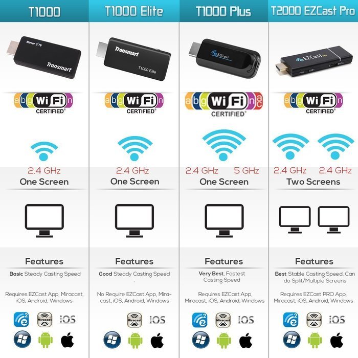LG Risio SmartPhone EZCast PLUS Mirror2TV Adapter for Miracast/DLNA/Airplay Mirroring & Streaming HDTV Dual Band... N3