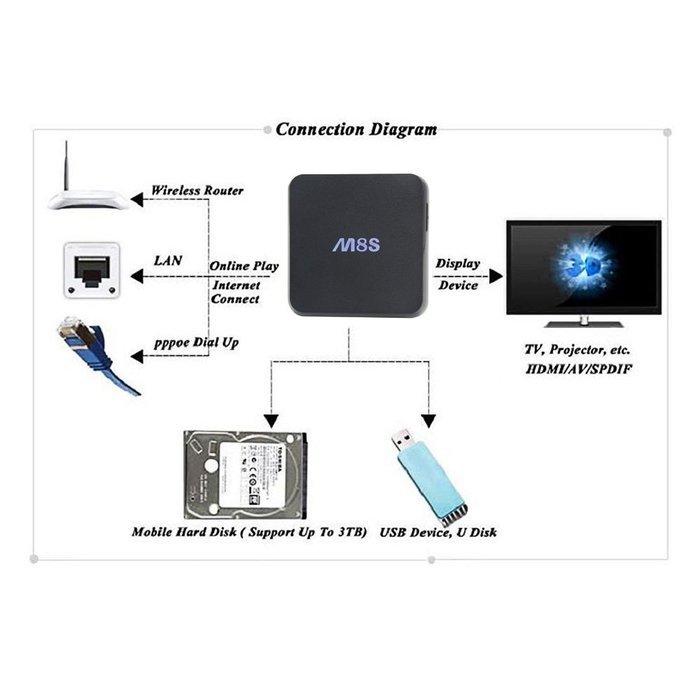 Olymstore 5PCS M8S Amlogic S812 Android 4.4.2 TV Box Quad-core 2GB+8GB 2.4G/5G Wi-Fi Kodi Bluetooth Streaming... N5