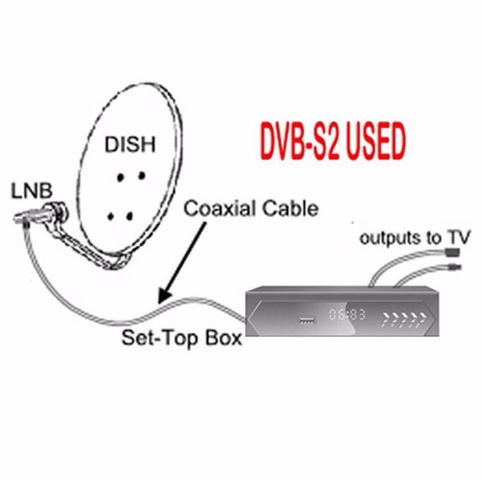 Mini DVB-S2 American Satellite Iptv Combo FTA Receiver TV BOX & Wifi Dongle N7