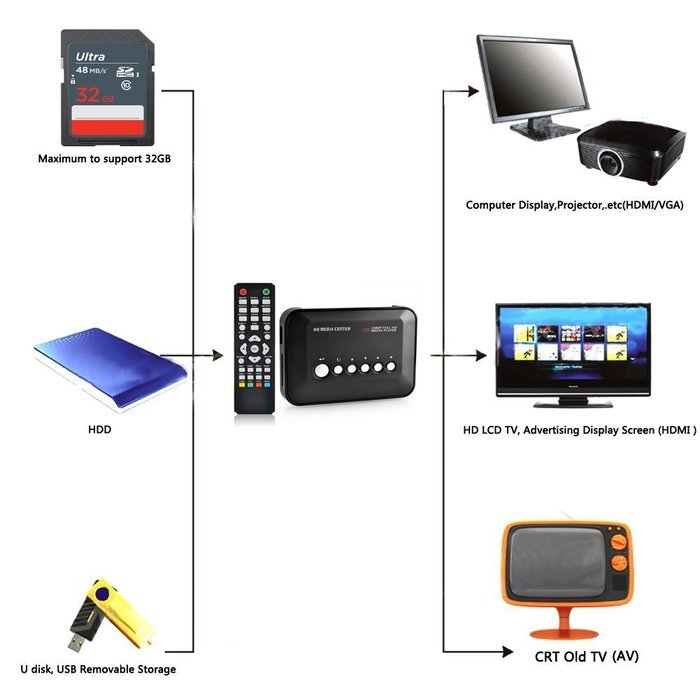 UVIA 1080P Full HD Multi TV Media Player HDMI Video Player with YPbPr USB 2.0 SD and HDMI Ports MP3 AVI RMVB MPEG... N6