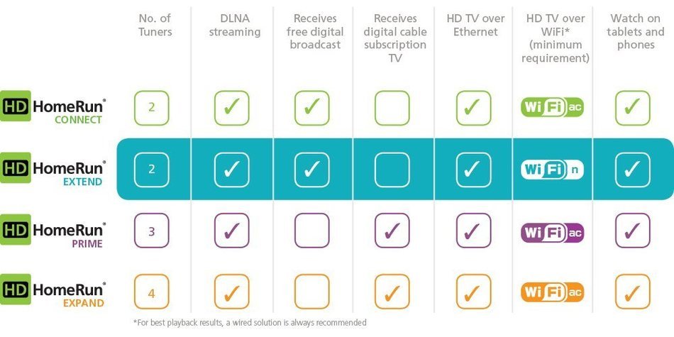 SiliconDust HDHomeRun EXTEND. FREE broadcast HDTV (2-Tuner) N5