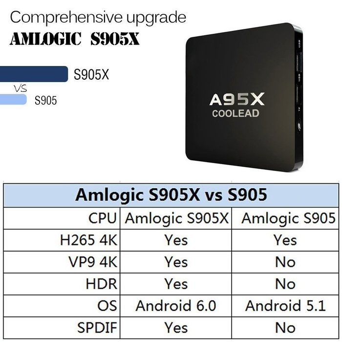 [2nd Generation]COOLEAD A95X Android 6.0 TV Box Amlogic S905X Quad Core CPU XBMC Kodi 16.1 Fully Loaded Smart... N6