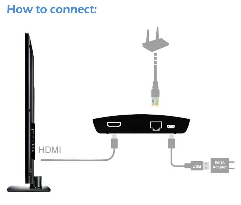 Dexp miracast. 2x2 wired Wireless HDMI. Роутер с HDMI входом. DLNA приставка. Miracast через роутер на телевизор