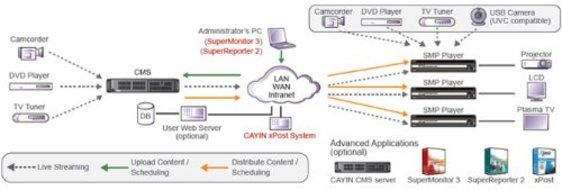 SMP-WEB4 Digital Signage Player N6