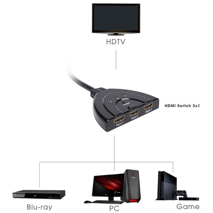 LB1 High Performance New HDMI Switcher Pigtail 3 Ports Mini Intelligent Auto Switch for Geniatech ATV1200 Dual... N2