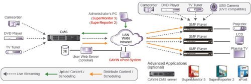 SMP-WEB4 Digital Signage Player N6