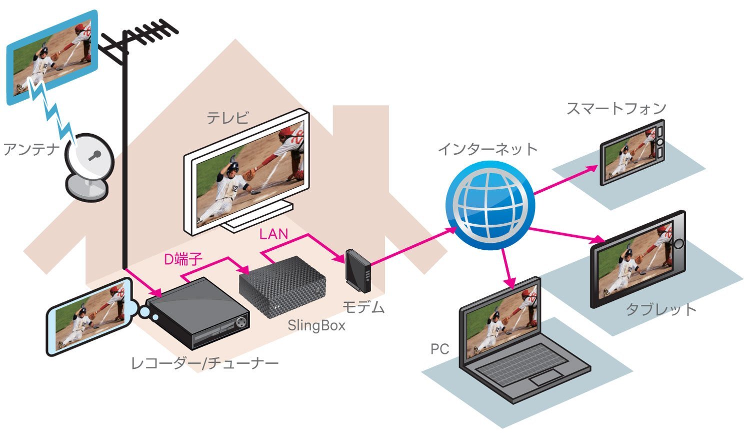 Sling Media video distribution system Slingbox 350 SMSBX1H111
