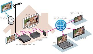 Sling Media Internet video distribution system Slingbox 350 SMSBX1H111 N5