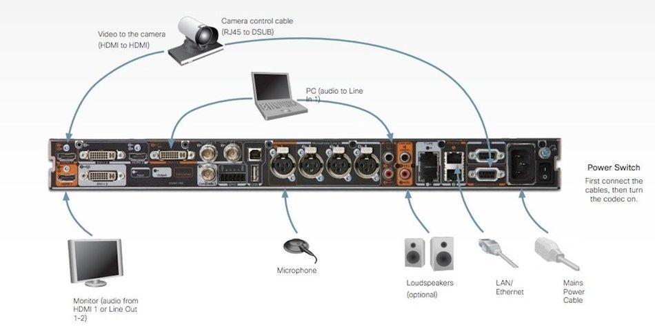 Cisco TelePresence Codec C60 Web Conference Equipment N4