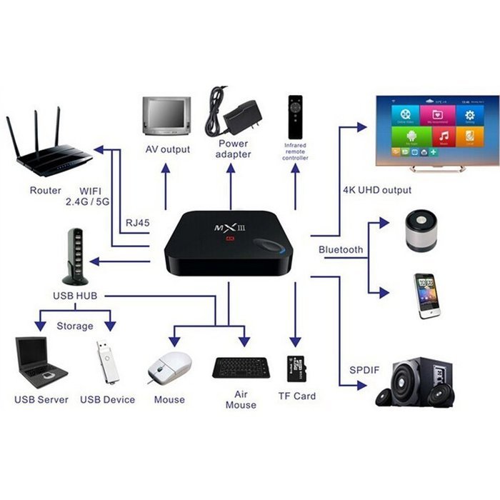 2016 Kodi Full Loaded 4k Ott Tv Box Quad Core Amlogic s905 QBOX Tv Android 5.1 2G 16G Cable Tv Set Top Box N5