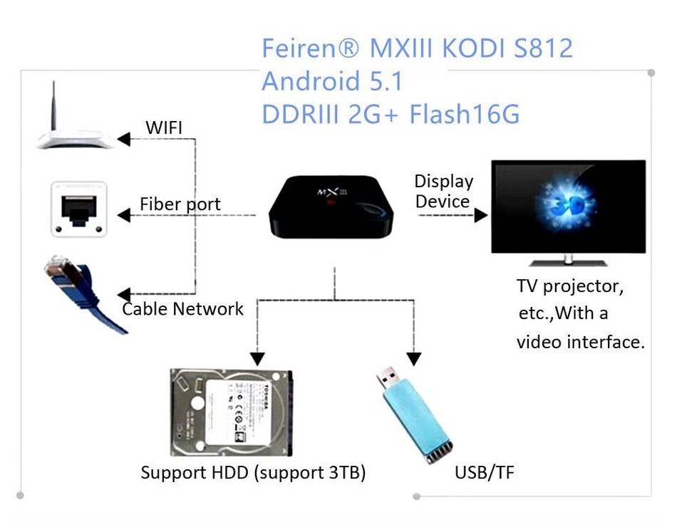 Feiren MXIII-G KODI S812 Streaming Media Players [ New KODI / Quad-core 4K &times; 2K/HD Dual 3D 1080P HD / Support...