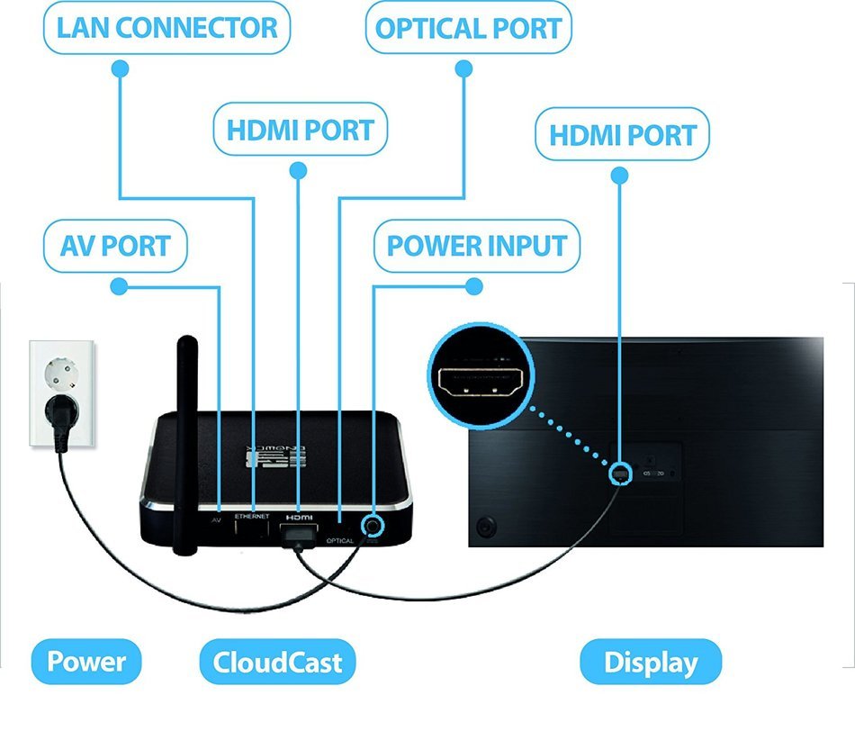 CloudCast Digital Signage management for Enterprise, Supports any HDMI display, Remote Contents Management, integrate... N4