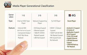 Valueplus TizzBird F30 4G Smart Media Player Android 2.3 N5
