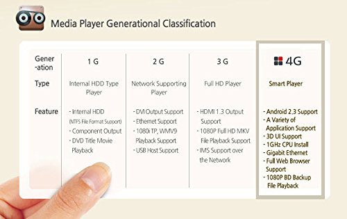 Valueplus TizzBird F30 4G Smart Media Player Android 2.3 N5