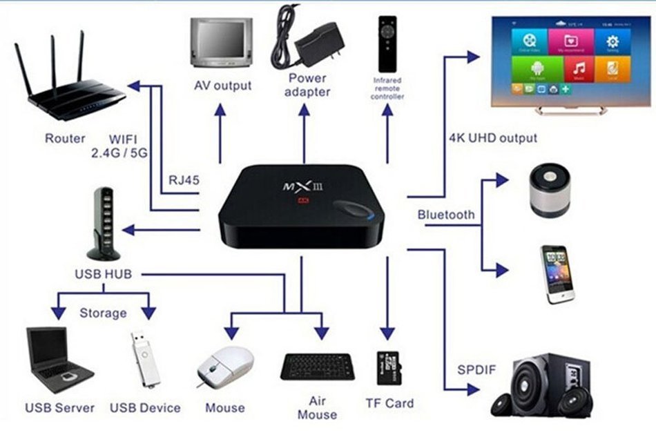 Maxfind MXIII(MX3) Amlogic S802 Android (KitKat 4.4) Quad-Core TV Box 4K HD XBMC Streaming Media Player 3D-HD... N2