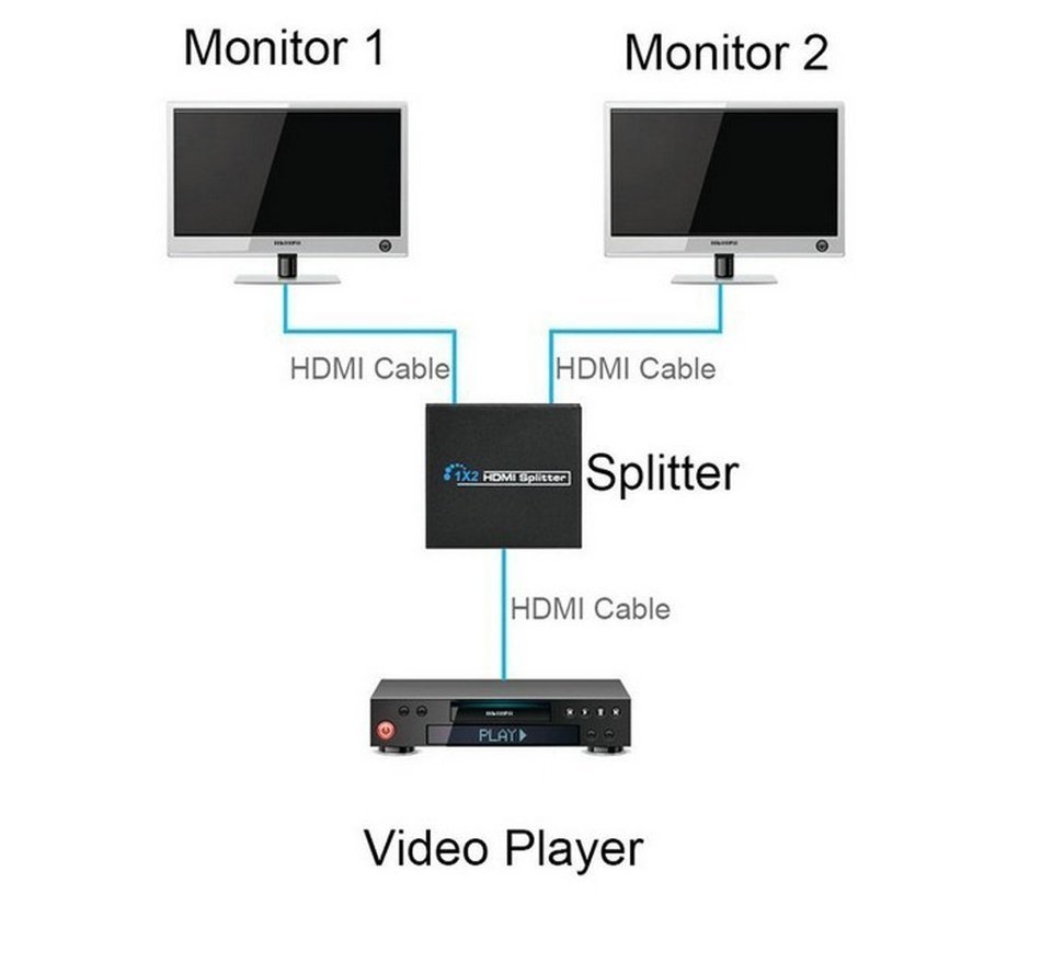 REDGO 1080P HDMI Male to 2 HDMI Female 1 in 2 out Splitter Black Cable Adapter Converter N19