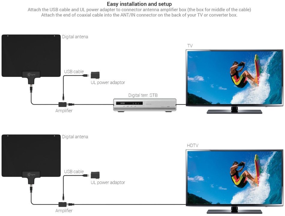 EnergyPal AN51 Amplified Indoor HDTV Antenna 50 Mile Range With Power Supply and 10ft Coax Cable N3