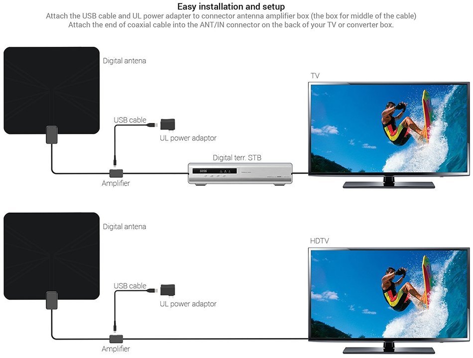EnergyPal AN51 Amplified Indoor HDTV Antenna 50 Mile Range With Power Supply and 10ft Coax Cable N11