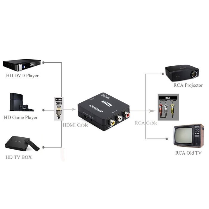 Daisen tech HDMI to AV Converter 1080p HDMI to RCA CVBS AV Composite Adapter HDMI 2 AV Converter support PAL/NTSC... N14