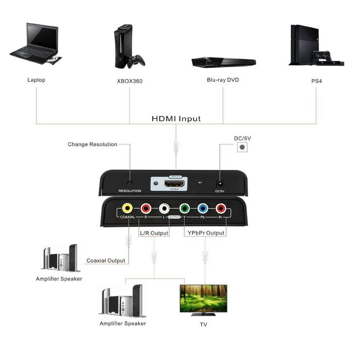 Musou HDMI to 1080P Component Video (YPbPr) Scaler Converter Adapter with Coaxial Audio Output + R / L Audio Support... N6