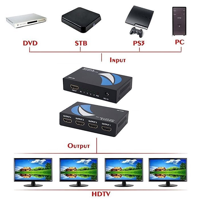 HDMI Splitter 1 in 4 out Movcle&reg; Full HD 1080P 1X4 Port Box Hub with US Adapter v1.4 Powered Certified for 3D... N2