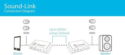 Sewell Direct SW-29969 Over 175ft 1080p HD-Link HDMI Over Single Cat5 Extender N43