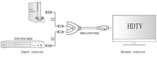 A-tech Sl2103pt1m Is a 2 Port HDMI Switch2&times;1 with 3ft HDMI Pigtail Cable in ABS Black.with This HDMI Switcher... N7