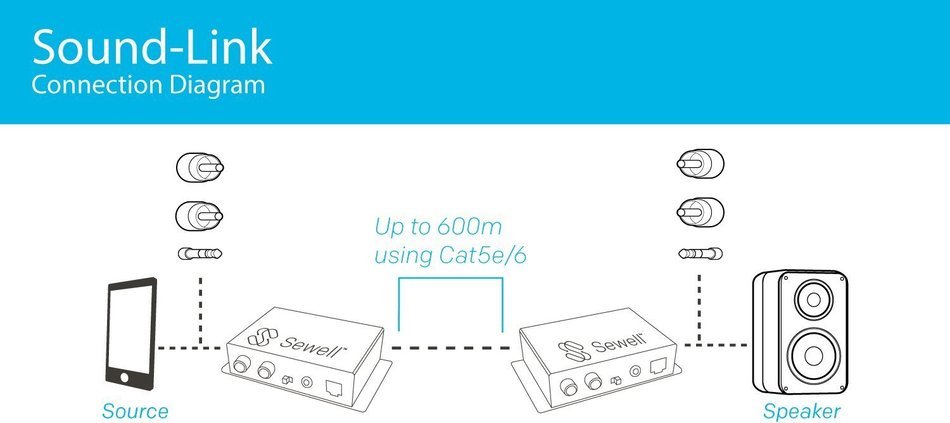 Sewell Direct SW-29969 Over 175ft 1080p HD-Link HDMI Over Single Cat5 Extender N43