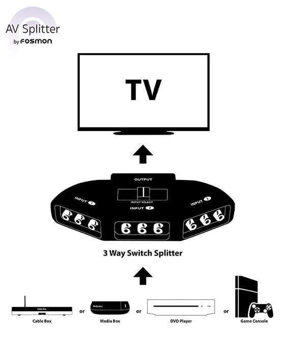 Fosmon Technology 3-Way Audio / Video RCA Switch Selector / Splitter Box & AV Patch Cable for Connecting 3 RCA... N6