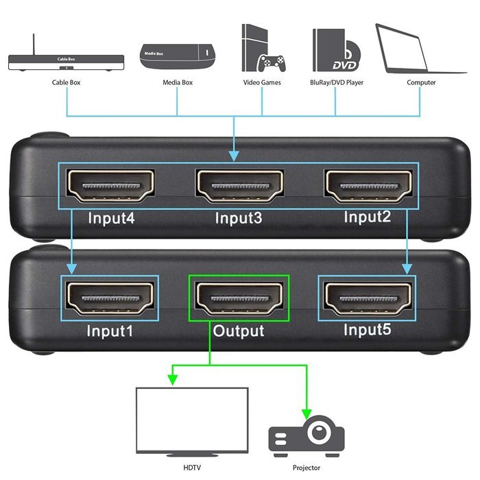 Fosmon HD1832 Intelligent 5x1 5-Port HDMI Switch/Switcher with IR Remote and AC Adapter Supports 3D N4