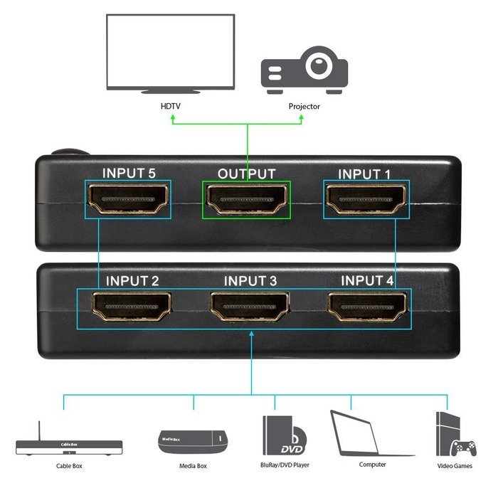 Fosmon HD1832 Intelligent 5x1 5-Port HDMI Switch/Switcher with IR Remote and AC Adapter Supports 3D N14