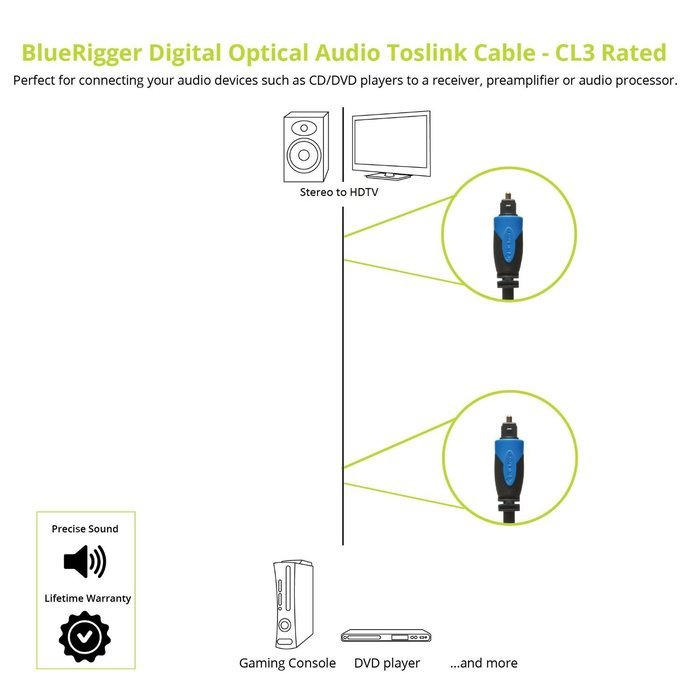 BlueRigger Digital Optical Audio Toslink Cable (15 feet)- CL3 Rated N2