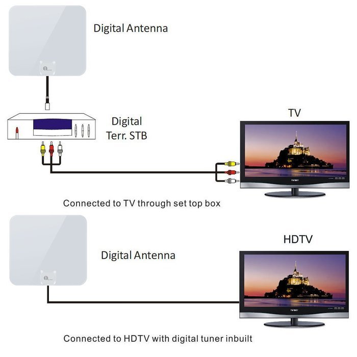 1byone 50 Miles Amplified HDTV Antenna with Amplifier Booster USB Power Supply to Boost Signal and 20ft Coaxial... N21