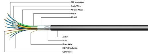 HDMI Cable 2.0 - 50 FEET, CL3 Rated, 4K Ultra-High Speed Supports Ethernet Audio Return, 4K, Ultra HD 2160p, Bandwidth... N5