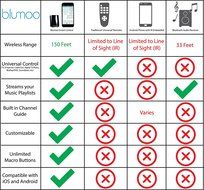 Blumoo Smart Control, turns iOS, Android, Apple Watch, Amazon Echo devices into Smart Universal Remote Controls N6