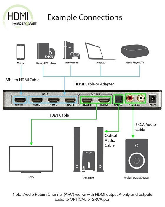 4 x 2 HDMI Matrix Switch [Ultra HD 4K x 2K], FosPower 4 In 2 Out Switcher / Splitter with Optical & L/R Audio... N4