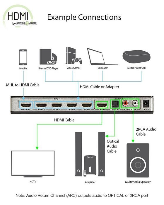 4 x 2 HDMI Matrix Switch [Ultra HD 4K x 2K], FosPower 4 In 2 Out Switcher / Splitter with Optical & L/R Audio... N13