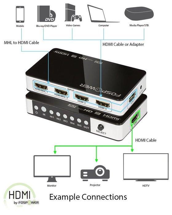 4 x 2 HDMI Matrix Switch [Ultra HD 4K x 2K], FosPower 4 In 2 Out Switcher / Splitter with Optical & L/R Audio... N28