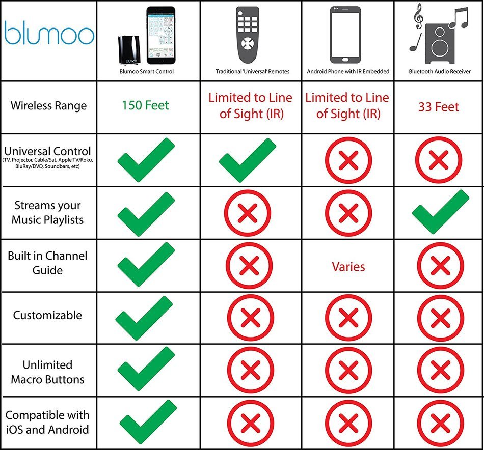 Blumoo Smart Control, turns iOS, Android, Apple Watch, Amazon Echo devices into Smart Universal Remote Controls N6