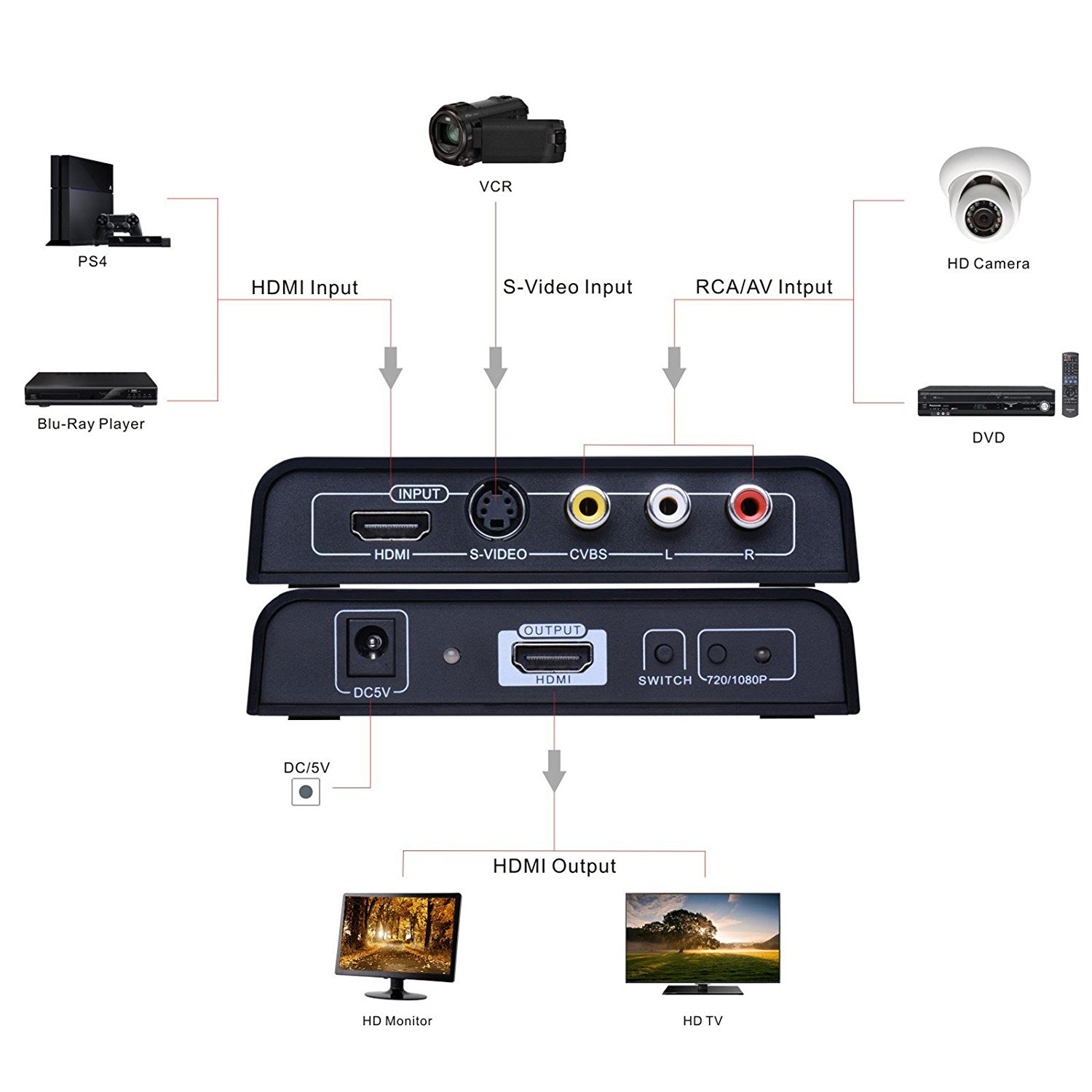 Tendak 3RCA AV CVBS Composite & S-Video R/L Audio to HDMI Converter ...