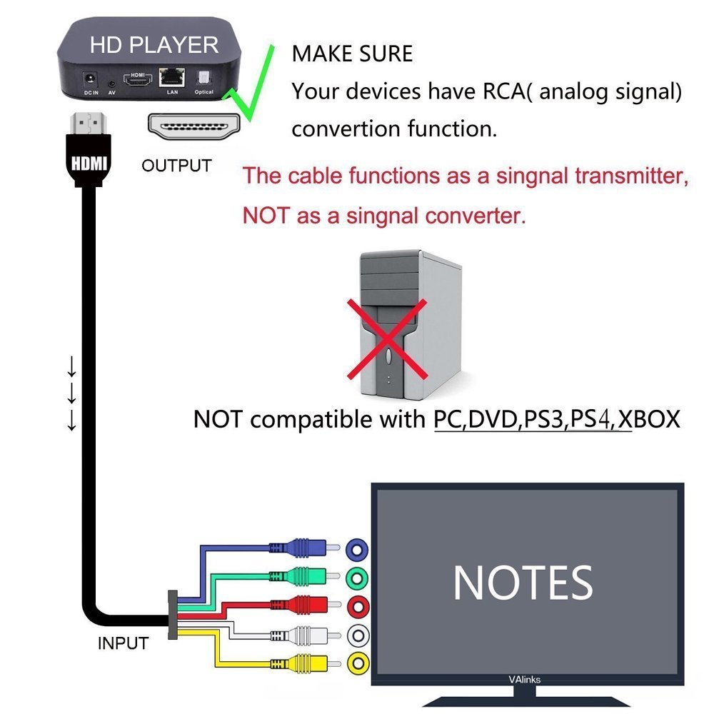 Sych hdmi to rca cable 5ft 1 5m 19 pin hdmi type a male to 5 rca male