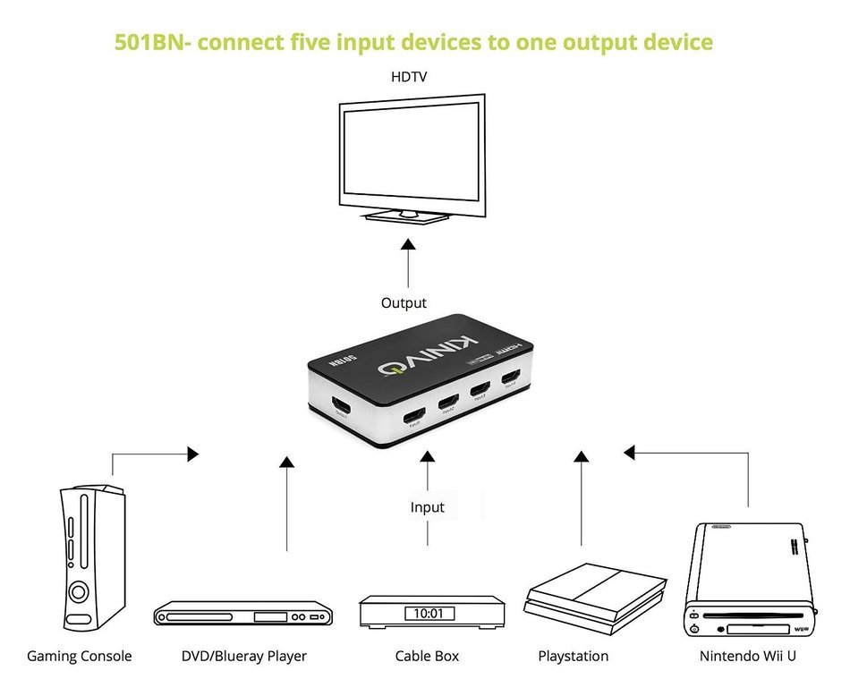 Kinivo 501BN Premium 5 port High speed HDMI switch with IR wireless remote and AC Power adapter - supports 3D,... N3