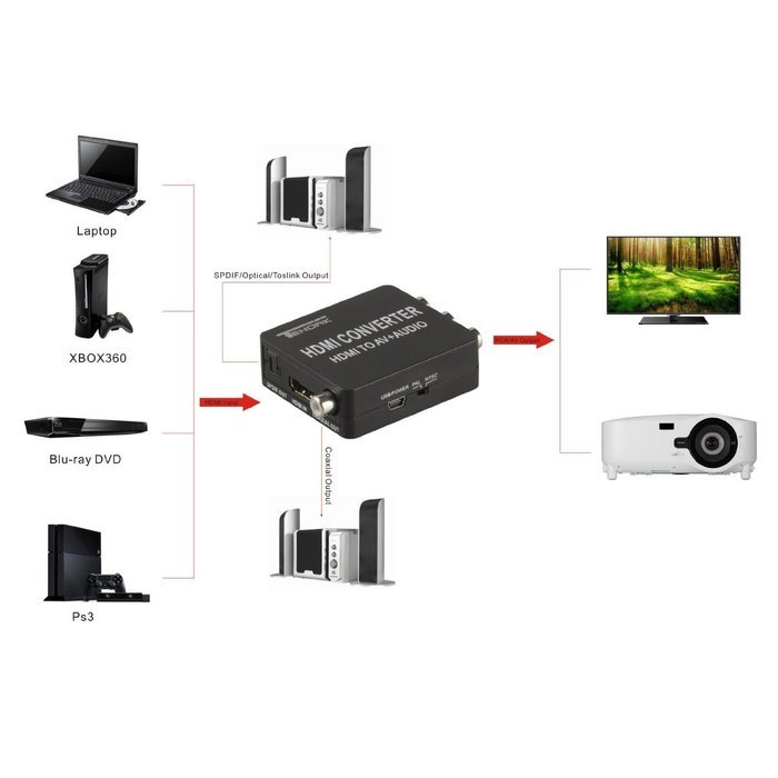 Tendak 3RCA AV CVBS Composite & S-Video R/L Audio to HDMI Converter Adapter Upscaler Support 720P/1080P with 3RCA... N17