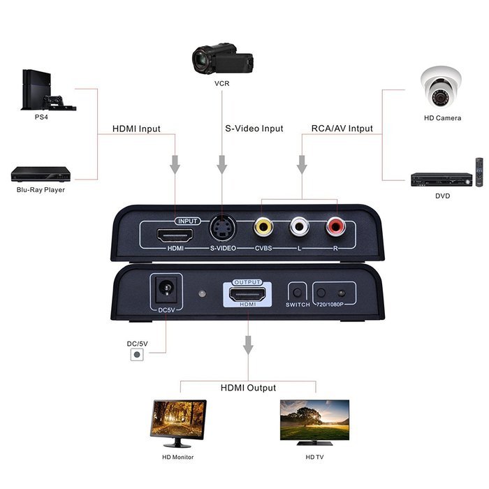 Tendak 3RCA AV CVBS Composite & S-Video R/L Audio to HDMI Converter Adapter Upscaler Support 720P/1080P with 3RCA... N21