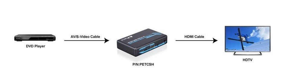 Portta PETCSHP AV/ CVBS Composite RCA + S-Video to HDMI Converter v1.3 up Scaler support 720p 1080p&nbsp;And&nbsp;S-Video... N6