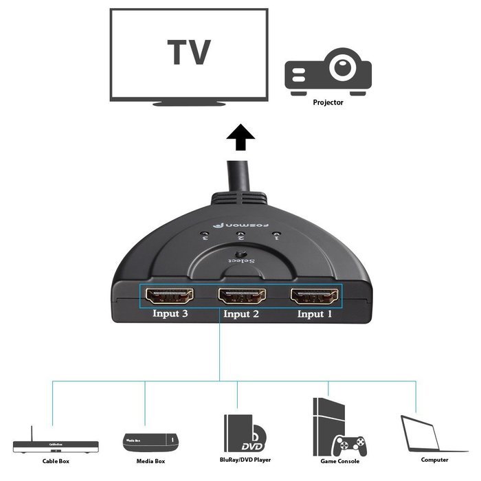 Fosmon HD1831 3-Port HDMI Switch with Pigtail Cable N5