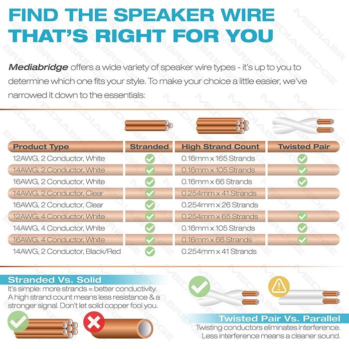 Mediabridge 16AWG Speaker Wire (100 Feet) - Spooled Design with Sequential Foot Markings - (Part# SW-16X2-100-... N6