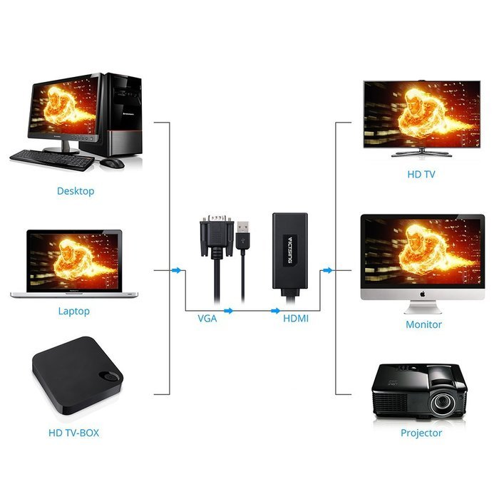 VicTsing VGA To HDMI Adapter Converter 1080p Video Cable from Desktop/ Laptop/ Notebook/ Computer/ PC/ HD TV-box... N5